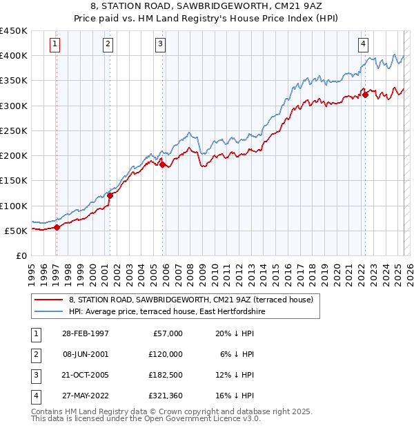 8, STATION ROAD, SAWBRIDGEWORTH, CM21 9AZ: Price paid vs HM Land Registry's House Price Index