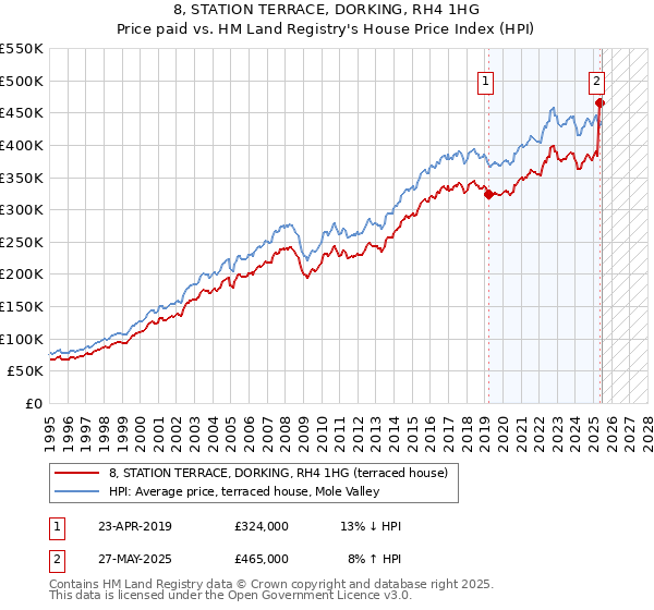8, STATION TERRACE, DORKING, RH4 1HG: Price paid vs HM Land Registry's House Price Index