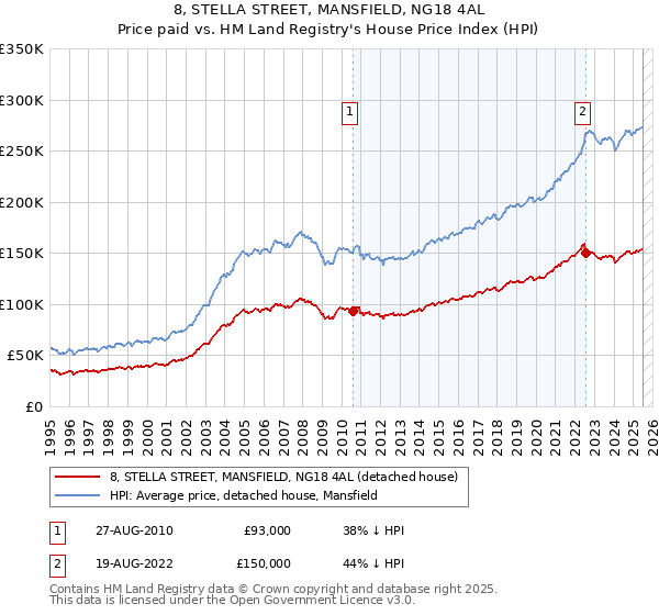 8, STELLA STREET, MANSFIELD, NG18 4AL: Price paid vs HM Land Registry's House Price Index