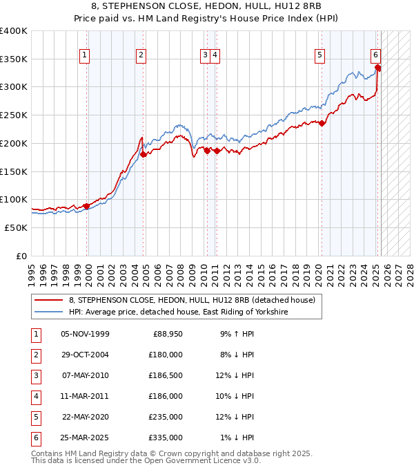 8, STEPHENSON CLOSE, HEDON, HULL, HU12 8RB: Price paid vs HM Land Registry's House Price Index
