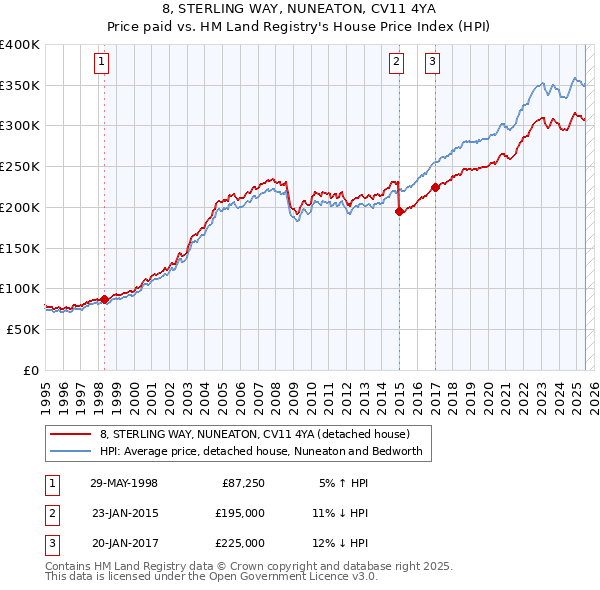 8, STERLING WAY, NUNEATON, CV11 4YA: Price paid vs HM Land Registry's House Price Index