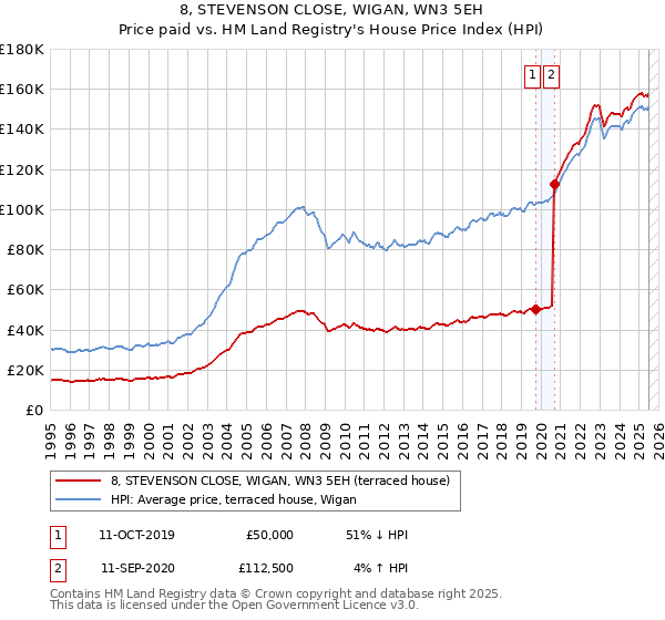 8, STEVENSON CLOSE, WIGAN, WN3 5EH: Price paid vs HM Land Registry's House Price Index