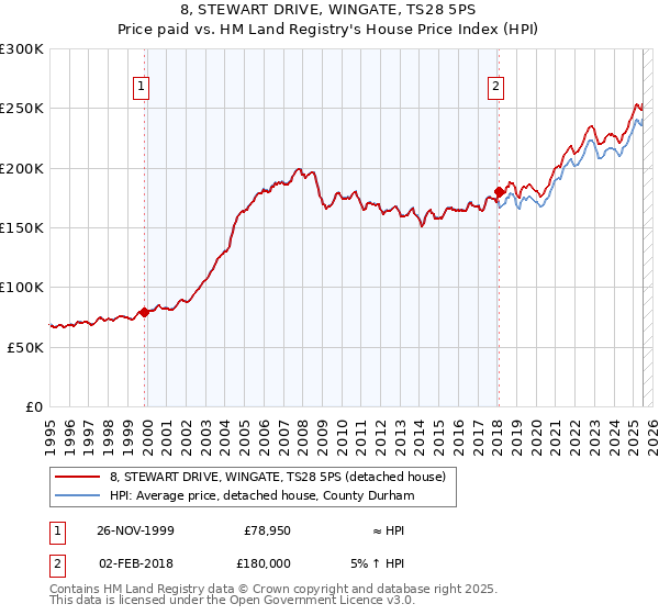 8, STEWART DRIVE, WINGATE, TS28 5PS: Price paid vs HM Land Registry's House Price Index