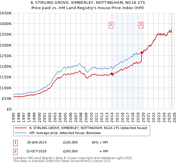 8, STIRLING GROVE, KIMBERLEY, NOTTINGHAM, NG16 2TS: Price paid vs HM Land Registry's House Price Index