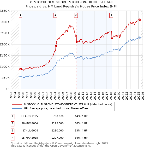 8, STOCKHOLM GROVE, STOKE-ON-TRENT, ST1 6UR: Price paid vs HM Land Registry's House Price Index