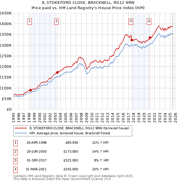 8, STOKEFORD CLOSE, BRACKNELL, RG12 9RW: Price paid vs HM Land Registry's House Price Index