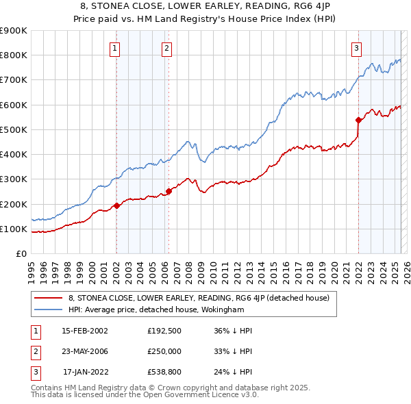8, STONEA CLOSE, LOWER EARLEY, READING, RG6 4JP: Price paid vs HM Land Registry's House Price Index
