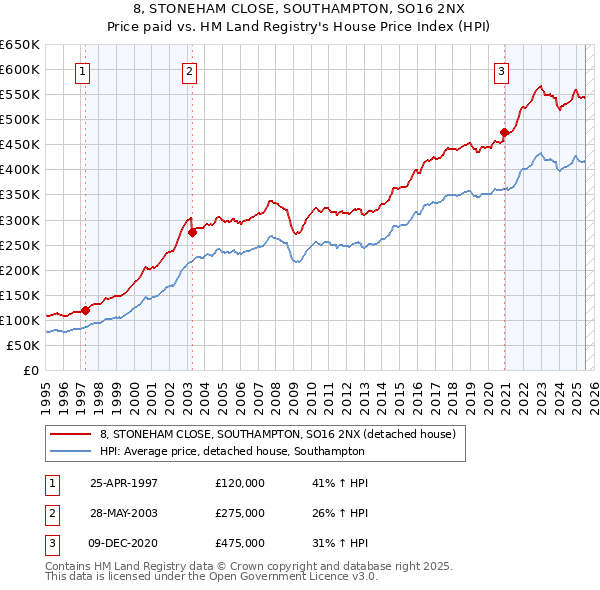 8, STONEHAM CLOSE, SOUTHAMPTON, SO16 2NX: Price paid vs HM Land Registry's House Price Index