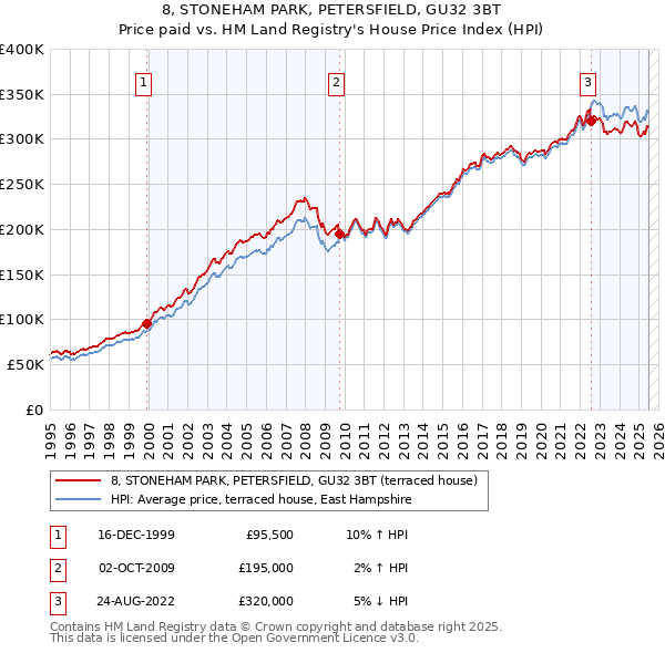 8, STONEHAM PARK, PETERSFIELD, GU32 3BT: Price paid vs HM Land Registry's House Price Index