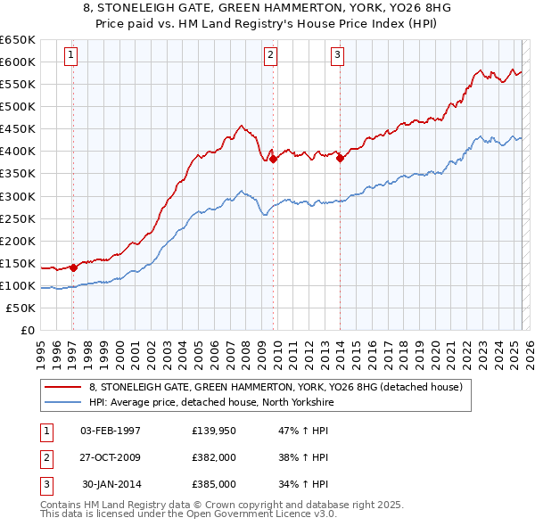 8, STONELEIGH GATE, GREEN HAMMERTON, YORK, YO26 8HG: Price paid vs HM Land Registry's House Price Index
