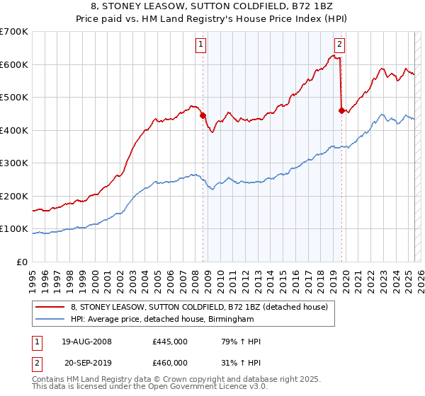 8, STONEY LEASOW, SUTTON COLDFIELD, B72 1BZ: Price paid vs HM Land Registry's House Price Index