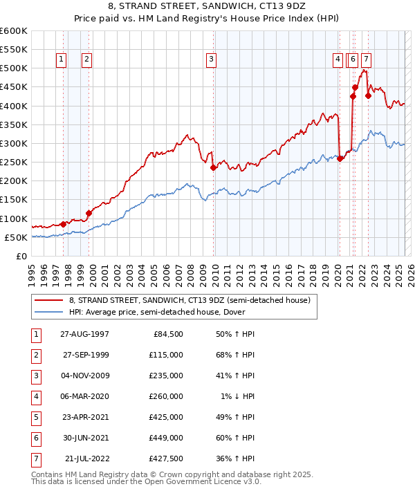 8, STRAND STREET, SANDWICH, CT13 9DZ: Price paid vs HM Land Registry's House Price Index