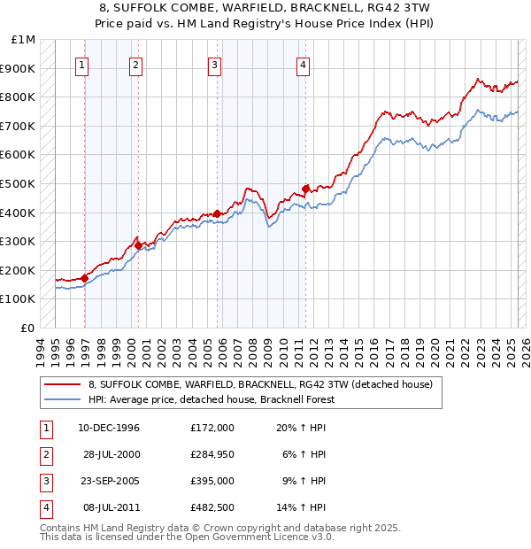 8, SUFFOLK COMBE, WARFIELD, BRACKNELL, RG42 3TW: Price paid vs HM Land Registry's House Price Index