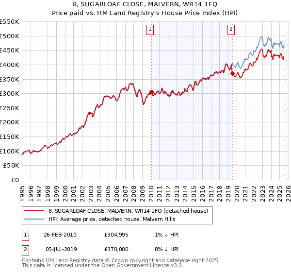 8, SUGARLOAF CLOSE, MALVERN, WR14 1FQ: Price paid vs HM Land Registry's House Price Index