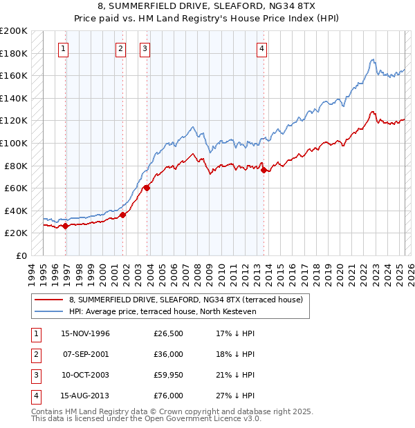 8, SUMMERFIELD DRIVE, SLEAFORD, NG34 8TX: Price paid vs HM Land Registry's House Price Index