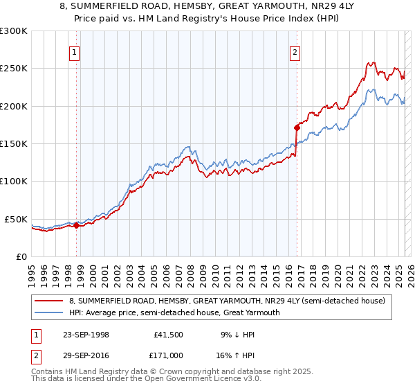 8, SUMMERFIELD ROAD, HEMSBY, GREAT YARMOUTH, NR29 4LY: Price paid vs HM Land Registry's House Price Index