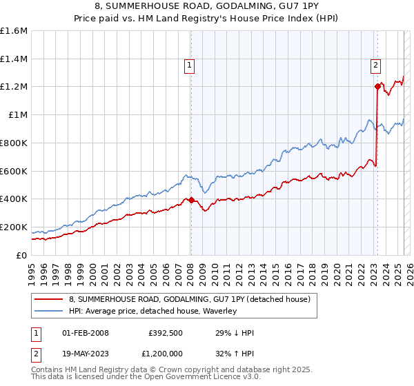 8, SUMMERHOUSE ROAD, GODALMING, GU7 1PY: Price paid vs HM Land Registry's House Price Index