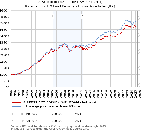 8, SUMMERLEAZE, CORSHAM, SN13 9EQ: Price paid vs HM Land Registry's House Price Index