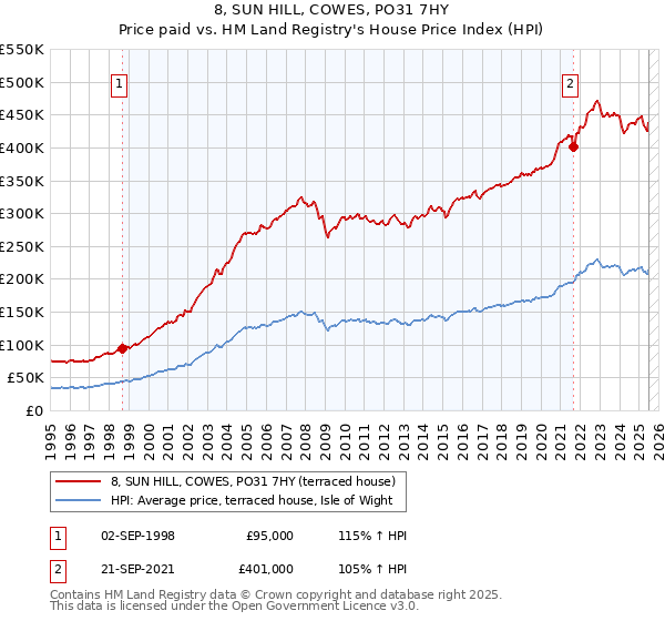 8, SUN HILL, COWES, PO31 7HY: Price paid vs HM Land Registry's House Price Index