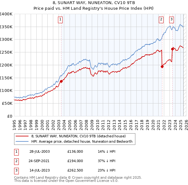 8, SUNART WAY, NUNEATON, CV10 9TB: Price paid vs HM Land Registry's House Price Index
