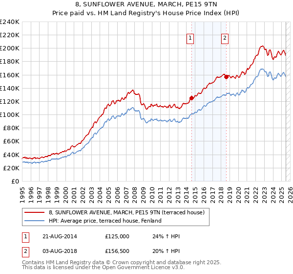 8, SUNFLOWER AVENUE, MARCH, PE15 9TN: Price paid vs HM Land Registry's House Price Index
