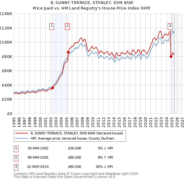 8, SUNNY TERRACE, STANLEY, DH9 8AW: Price paid vs HM Land Registry's House Price Index