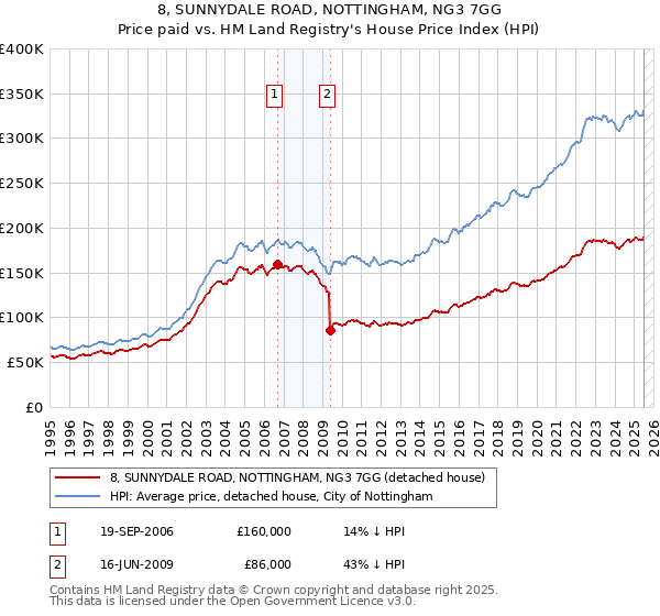 8, SUNNYDALE ROAD, NOTTINGHAM, NG3 7GG: Price paid vs HM Land Registry's House Price Index
