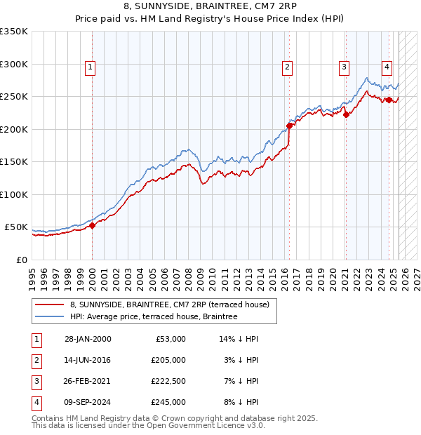 8, SUNNYSIDE, BRAINTREE, CM7 2RP: Price paid vs HM Land Registry's House Price Index