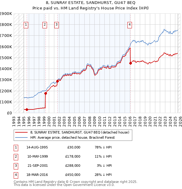 8, SUNRAY ESTATE, SANDHURST, GU47 8EQ: Price paid vs HM Land Registry's House Price Index