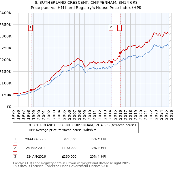 8, SUTHERLAND CRESCENT, CHIPPENHAM, SN14 6RS: Price paid vs HM Land Registry's House Price Index
