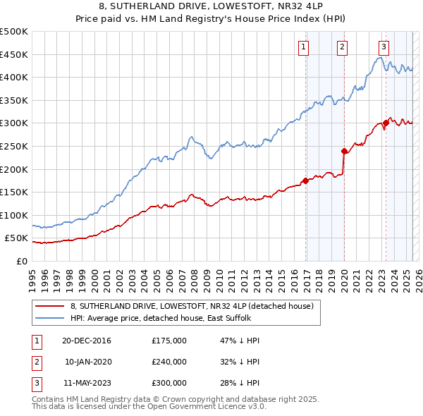 8, SUTHERLAND DRIVE, LOWESTOFT, NR32 4LP: Price paid vs HM Land Registry's House Price Index