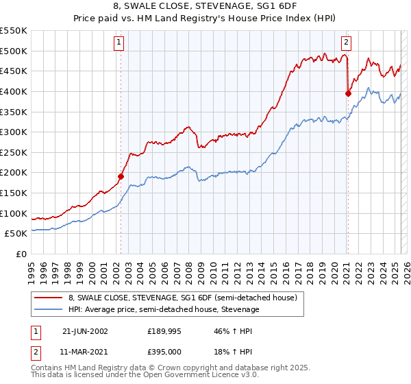 8, SWALE CLOSE, STEVENAGE, SG1 6DF: Price paid vs HM Land Registry's House Price Index