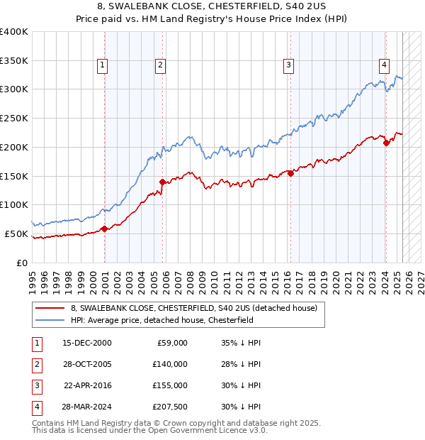 8, SWALEBANK CLOSE, CHESTERFIELD, S40 2US: Price paid vs HM Land Registry's House Price Index