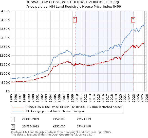 8, SWALLOW CLOSE, WEST DERBY, LIVERPOOL, L12 0QG: Price paid vs HM Land Registry's House Price Index