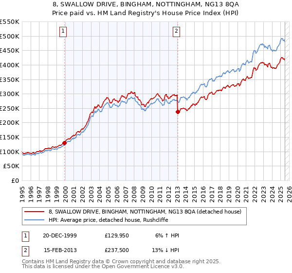 8, SWALLOW DRIVE, BINGHAM, NOTTINGHAM, NG13 8QA: Price paid vs HM Land Registry's House Price Index