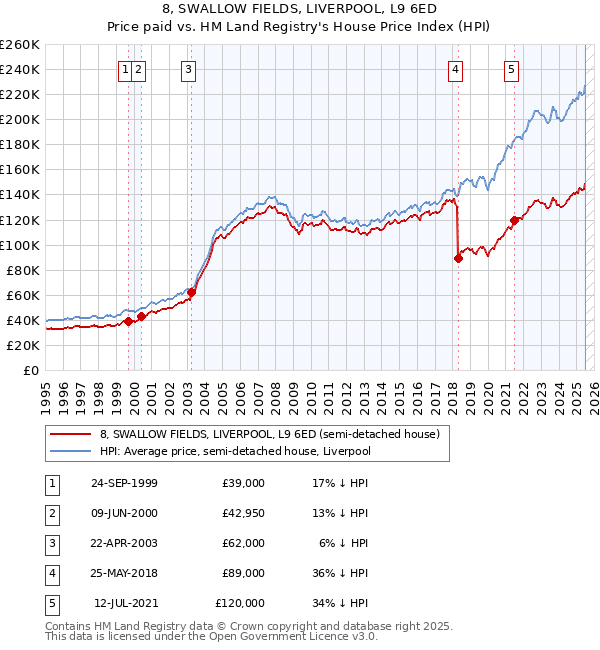 8, SWALLOW FIELDS, LIVERPOOL, L9 6ED: Price paid vs HM Land Registry's House Price Index