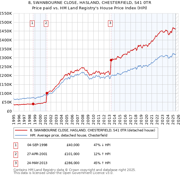 8, SWANBOURNE CLOSE, HASLAND, CHESTERFIELD, S41 0TR: Price paid vs HM Land Registry's House Price Index