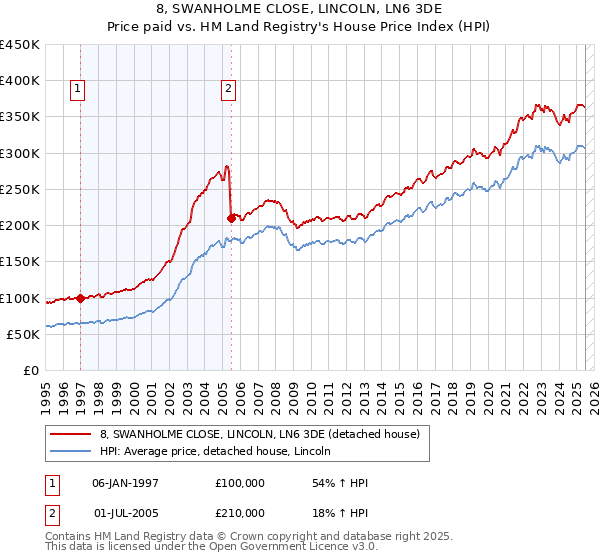 8, SWANHOLME CLOSE, LINCOLN, LN6 3DE: Price paid vs HM Land Registry's House Price Index