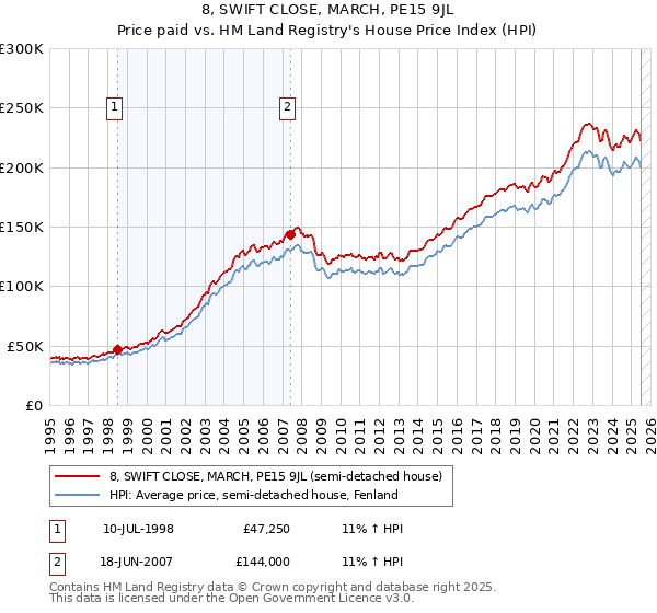 8, SWIFT CLOSE, MARCH, PE15 9JL: Price paid vs HM Land Registry's House Price Index