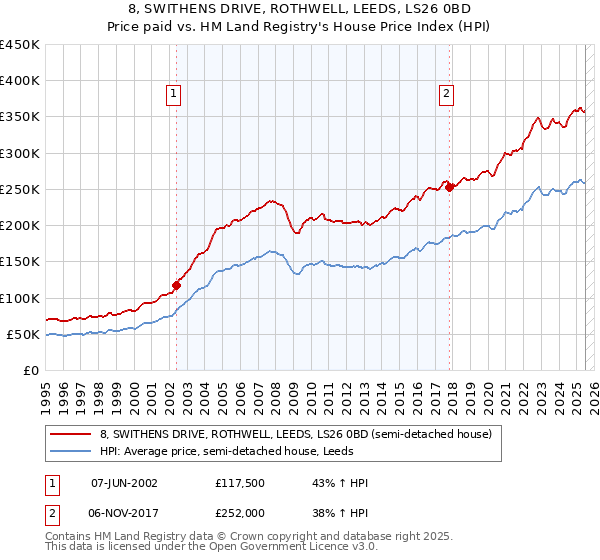 8, SWITHENS DRIVE, ROTHWELL, LEEDS, LS26 0BD: Price paid vs HM Land Registry's House Price Index