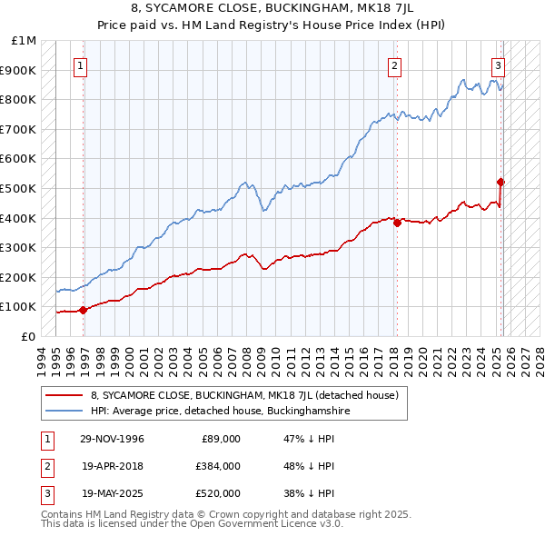 8, SYCAMORE CLOSE, BUCKINGHAM, MK18 7JL: Price paid vs HM Land Registry's House Price Index