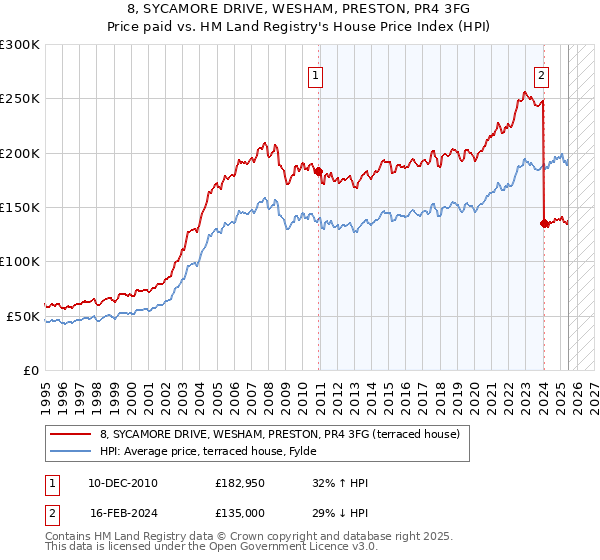 8, SYCAMORE DRIVE, WESHAM, PRESTON, PR4 3FG: Price paid vs HM Land Registry's House Price Index