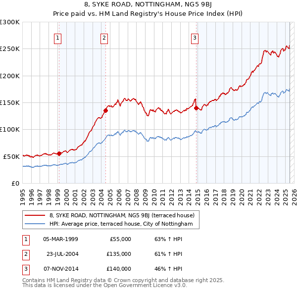 8, SYKE ROAD, NOTTINGHAM, NG5 9BJ: Price paid vs HM Land Registry's House Price Index
