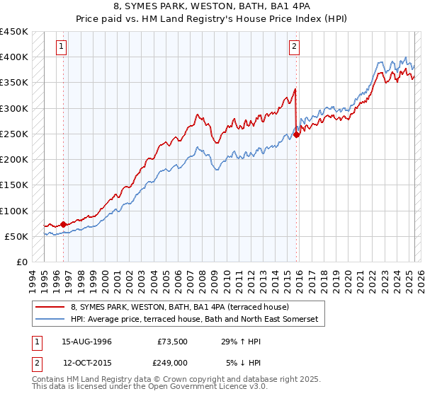 8, SYMES PARK, WESTON, BATH, BA1 4PA: Price paid vs HM Land Registry's House Price Index