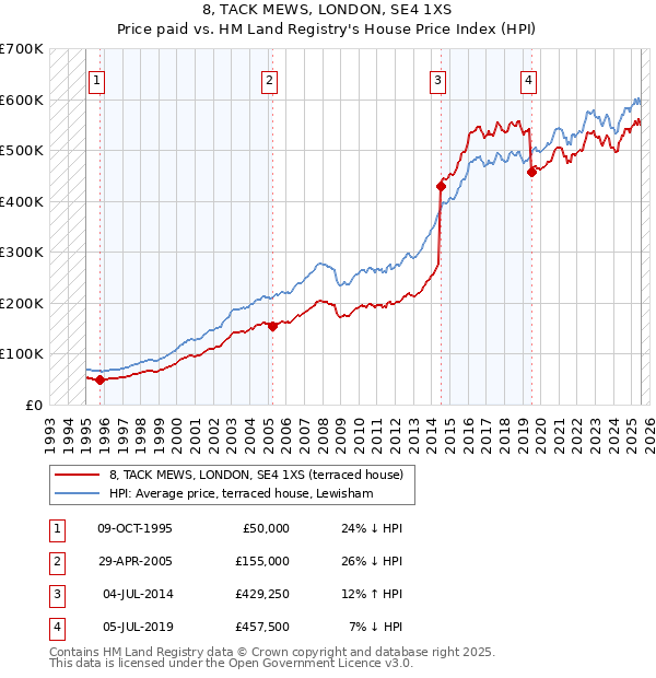 8, TACK MEWS, LONDON, SE4 1XS: Price paid vs HM Land Registry's House Price Index