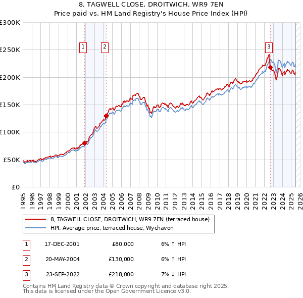 8, TAGWELL CLOSE, DROITWICH, WR9 7EN: Price paid vs HM Land Registry's House Price Index