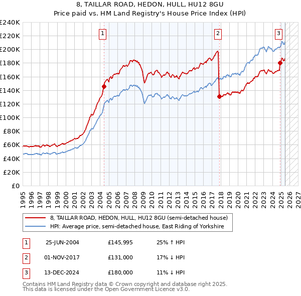 8, TAILLAR ROAD, HEDON, HULL, HU12 8GU: Price paid vs HM Land Registry's House Price Index