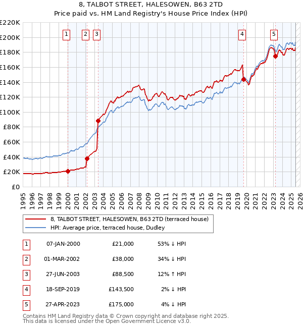 8, TALBOT STREET, HALESOWEN, B63 2TD: Price paid vs HM Land Registry's House Price Index