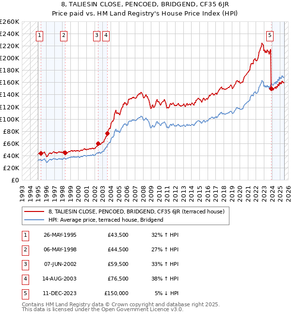 8, TALIESIN CLOSE, PENCOED, BRIDGEND, CF35 6JR: Price paid vs HM Land Registry's House Price Index