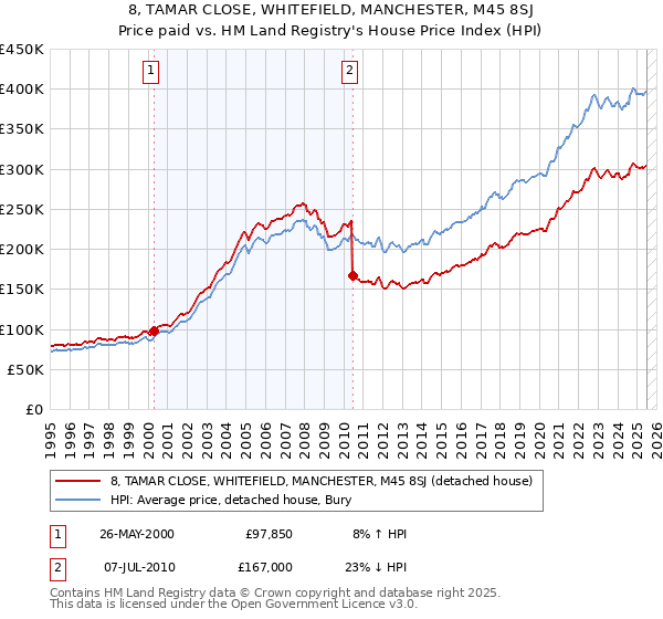 8, TAMAR CLOSE, WHITEFIELD, MANCHESTER, M45 8SJ: Price paid vs HM Land Registry's House Price Index